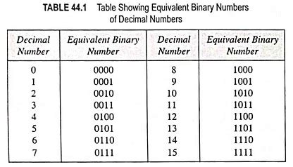 1700643215008104049|Transfer 0.531 from decimal in binary number system.